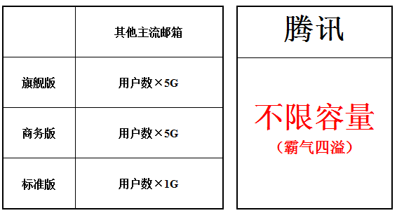 騰訊企業(yè)郵箱容量