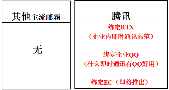 騰訊企業(yè)郵箱功能