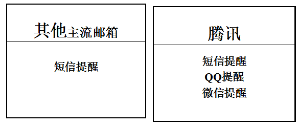 騰訊郵箱短信提醒