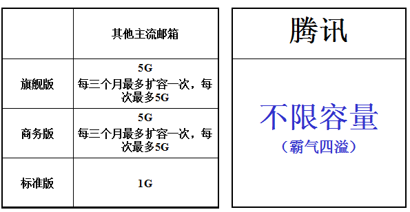 騰訊企業(yè)郵箱容量