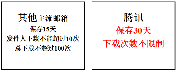 騰訊企業(yè)郵箱功能