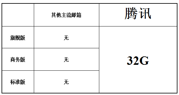 騰訊企業(yè)郵箱容量