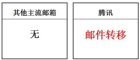 騰訊企業(yè)郵箱功能